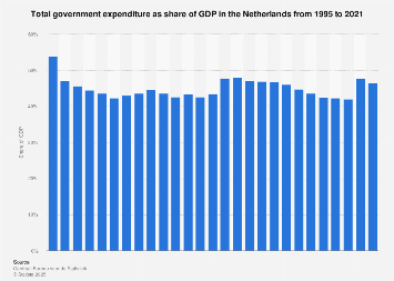 Total government expenditure as share of GDP in the Netherlands 2007-2017