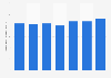Prime rent of office real estate in Toulouse Q4 2013 - Q4 2017