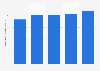 Prime rent of office real estate in Edinburgh 2015-2018