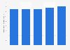 Prime rent of office real estate in Glasgow 2015-2018