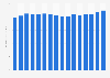 U.S retail sales value of toys 2000-2015