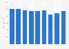 Revenues from leatherwear and fur garments in Germany 2006-2014