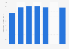 Prime rent of office real estate in Belgrade Q4 2013 - Q4 2017