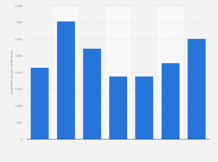 Sweden Commercial Property Investment In Stockholm 2013 2019 Statista