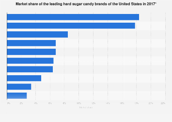Market share of the leading hard sugar candy brands of the U.S. 2017