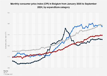 Consumer price index (CPI) in Belgium 2017-2018, by expenditure category