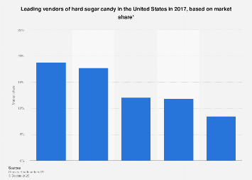 Market share of the leading vendors of hard sugar candies in the United States 2017