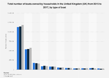 UK: number of boats owned by households from 2015 to 2017, by type of boat