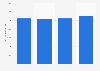 Advertised annual salary for big data jobs in the UK 2010-2013