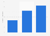 Number of employees in computer games publishing industry UK 2009-2014