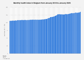 Belgium: monthly health index 2025 | Statista