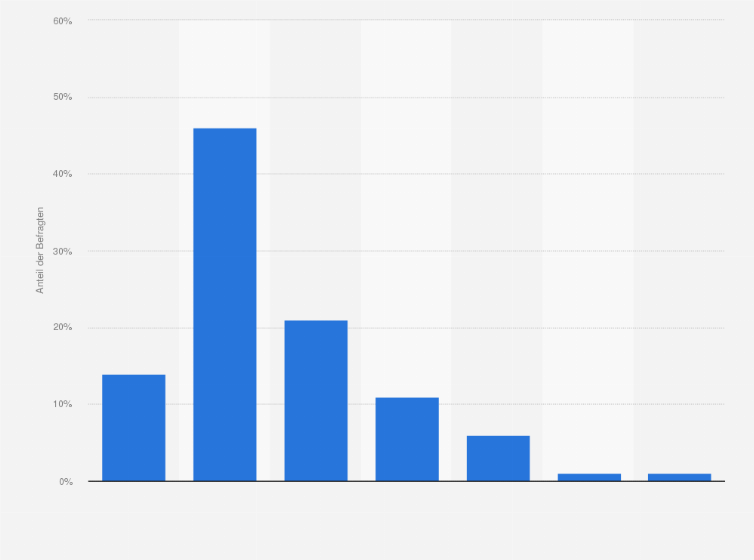 Statistik: Wieviele Bewerbungen erhällt Ihr Unternehmen auf eine Printanzeige?