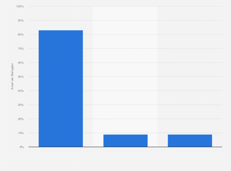 Statistik: Würden Sie bezogen auf mobile Videos, die Sie auf dem Smartphone schauen eher...