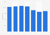 SCA's number of employees 2011-2018
