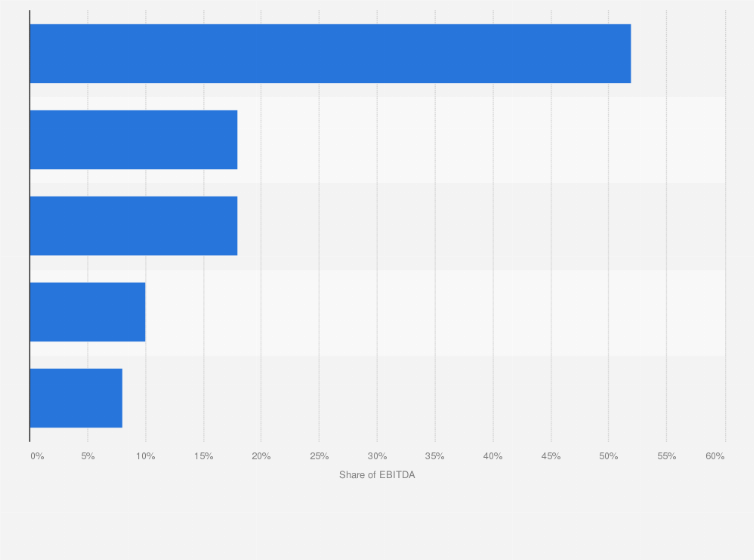 Statistic: Distribution of Svenska Cellulosa Aktiebolaget's (SCA) EBITDA in 2023, by segment