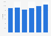Number of applications to HE computer science courses in the UK 2010-2015
