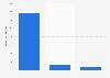 Italian production value of recreational boats 2013, by category