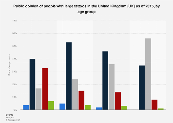 Tattoo popularity among UK population by age 2015 | Survey