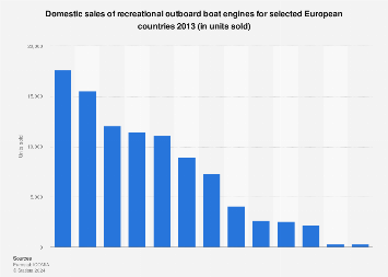 Recreactional outboard boat engine sales Europe 2013