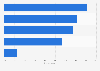 Millennials: activities done at branded events 2015
