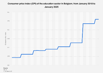 Education sector consumer price index (CPI) in Belgium 2017-2018