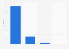 Distribution of telecoms wholesale and retail enterprises in the UK 2014, by size
