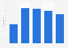 Pleasure and sports boat manufacturers in Poland 2008-2012