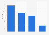 Distribution of computer games publishers in the UK 2014, by company age