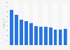 Number of Arch Coal employees 2011-2018