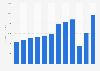 Alaska Air - operating revenue 2011-2018