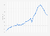 Retail trade sales trend quarterly in Estonia 2013-2018