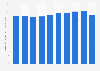 Share working population with job at bachelor's level or higher Netherlands 2012