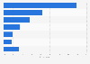 U.S. Gen Z: most popular music apps 2015