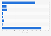 U.S. Gen Z: most popular dating apps 2015