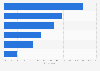 Reasons for purchasing a video streaming subscription in Australia 2015