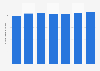 Number of part-time jobs in the Netherlands 2010-2016