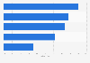 Umfrage zu Nutzungsgewohnheiten von mobilen Videos in China 2015