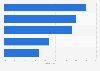 Umfrage zu Nutzungsgewohnheiten von mobilen Videos in Italien 2015