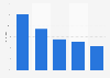 Umfrage zu Nutzungsgewohnheiten von mobilen Videos in Brasilien 2015