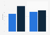 Freelancers in the United States in 2018, by gender