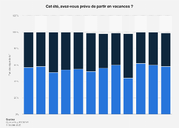 Intention de départ en vacances l'été en France 2018