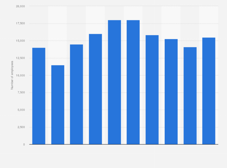 Statistic: Number of employees at Goldcorp from 2009 to 2018