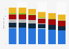 IBM's revenue from their services segment 2011-2017, by subsegment