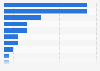 Steel industry employment in Great Britain 2016, by region