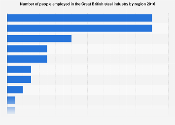 Steel industry employment in Great Britain 2016, by region