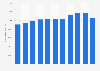 Total tax receipts in Belgium 2010-2018