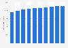 Wage withholding tax revenue in Belgium 2010-2018