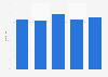 Finland: clearance rate of recorded robberies 2013-2017