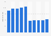 Registration duties revenue in Belgium 2010-2018