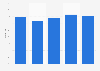 Clearance rate of recorded fraud offences in Finland 2013-2017